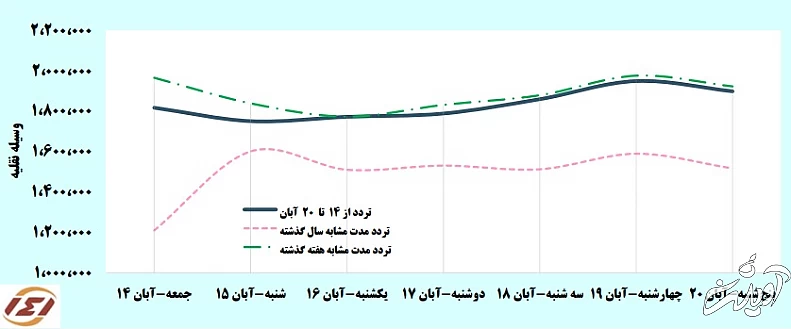 سفرهای جاده‌ای مردم همچنان رو به کاهش